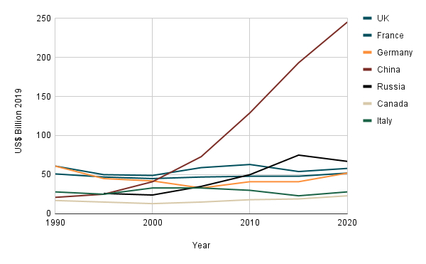 Major powers’ defence spending (2010-2020)